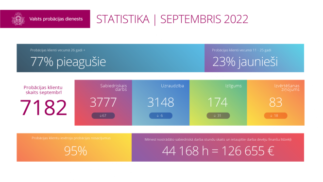 VPD statistika 2022.gada septembrī