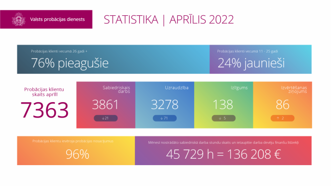 Statistikas inforgrafila par 2022. gada aprīli