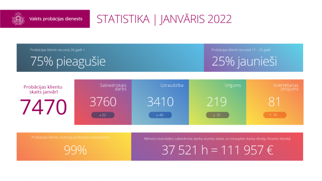 Infografika par VPD 2022.gada janvāri