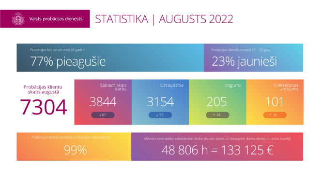 VPD statistika 2022.gada augusts infografika