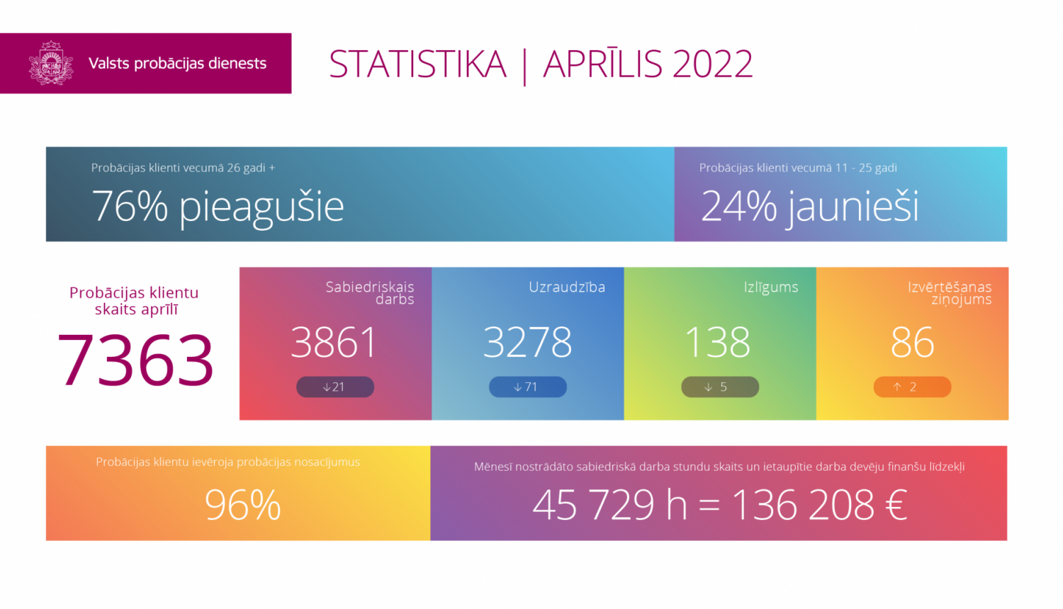 Statistikas inforgrafila par 2022. gada aprīli