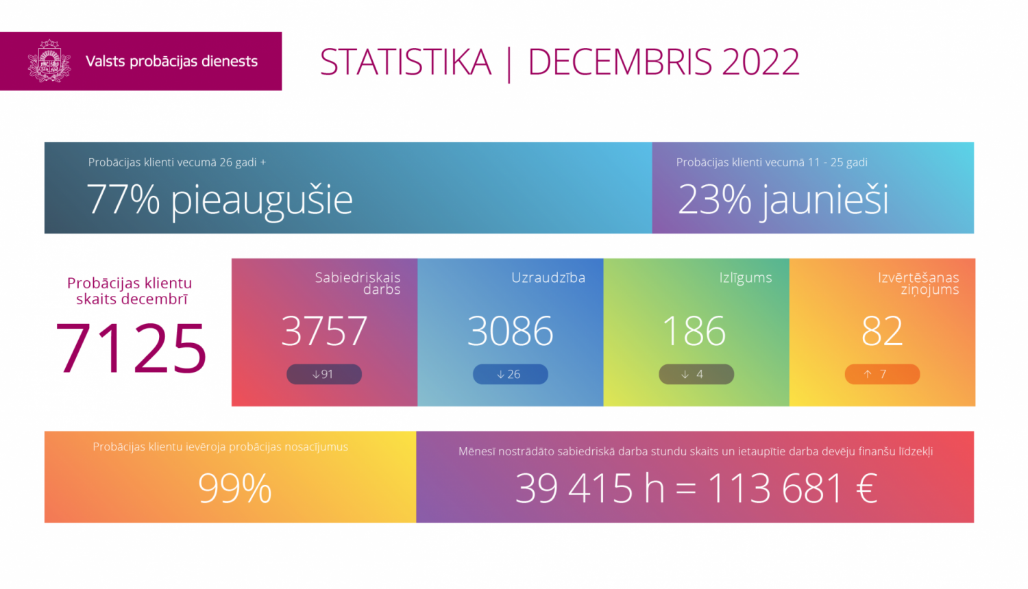 VPD stattistikas infografika decembris 2022