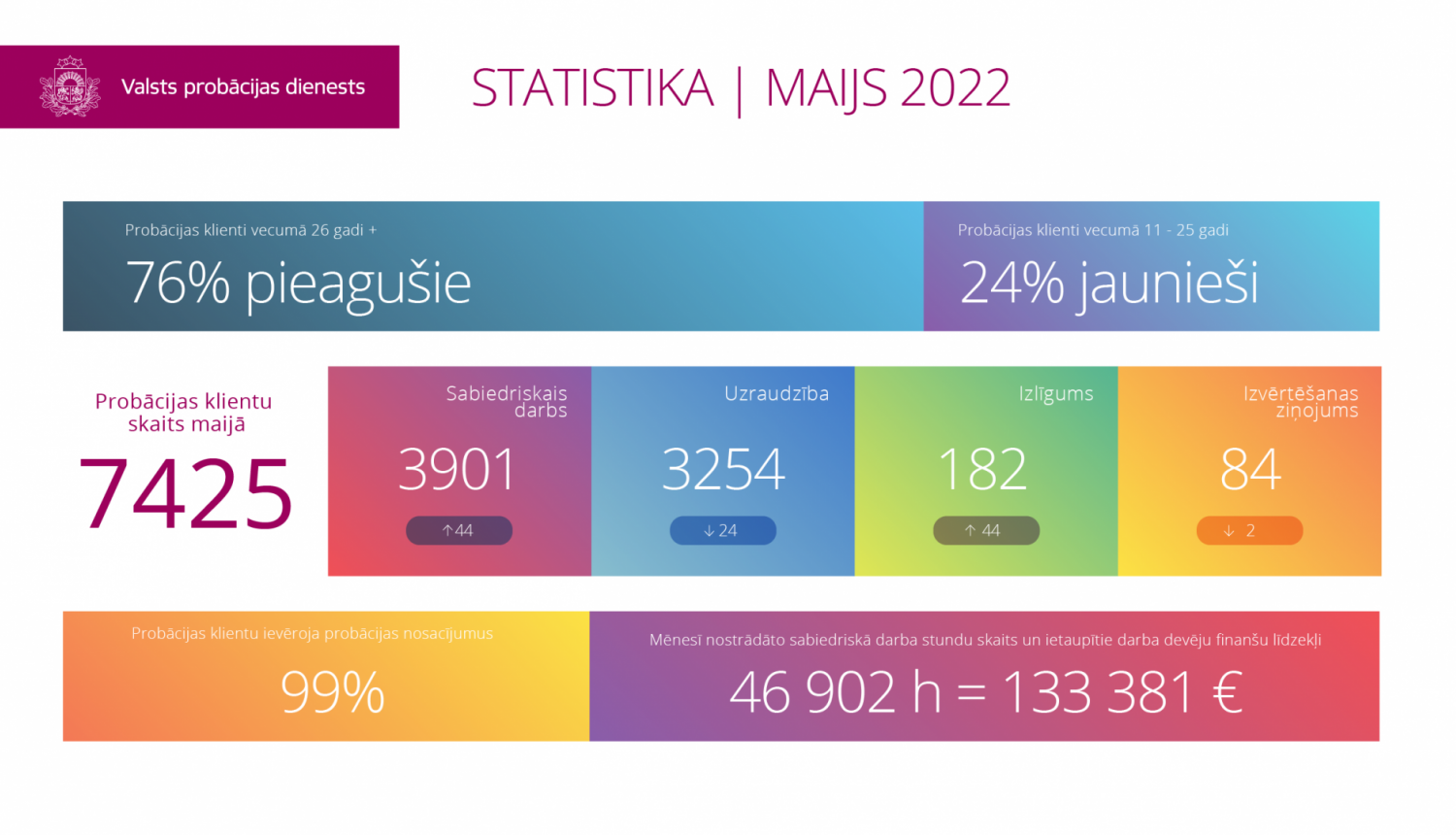 VPD statistika 2022.gada maijs