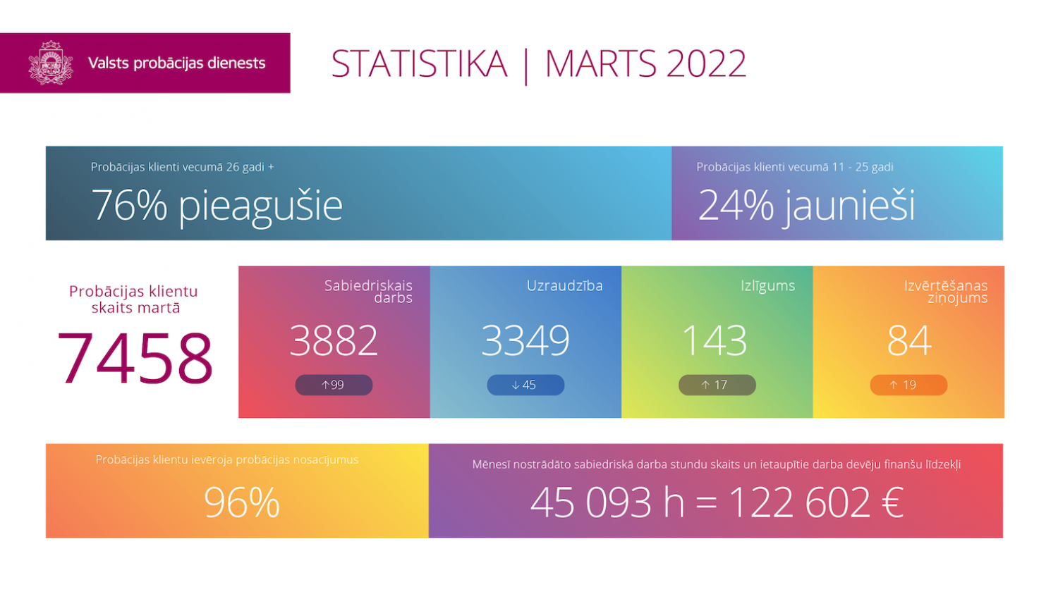 statistikas infografika par martu