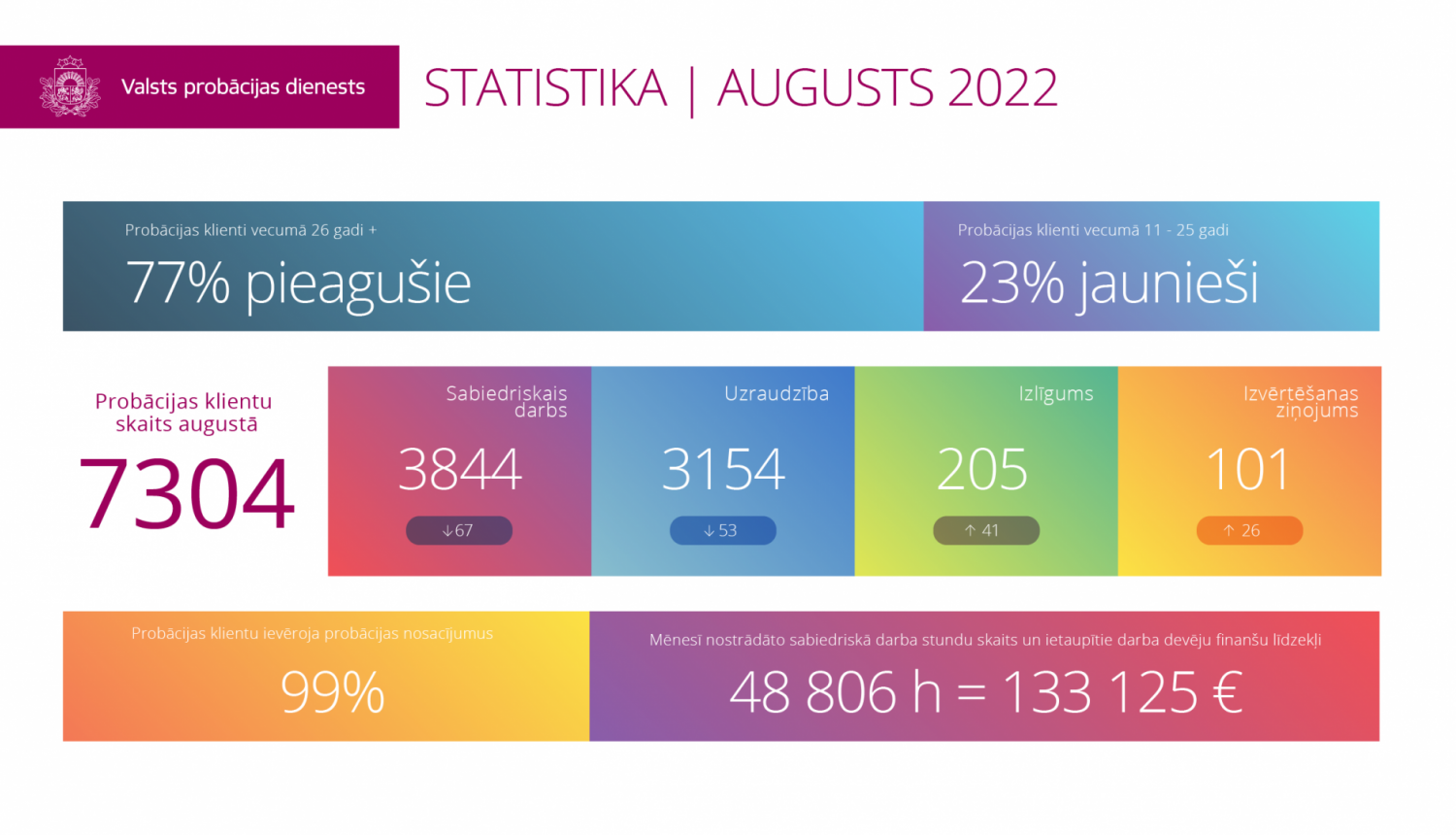 VPD statistika 2022.gada augusts infografika